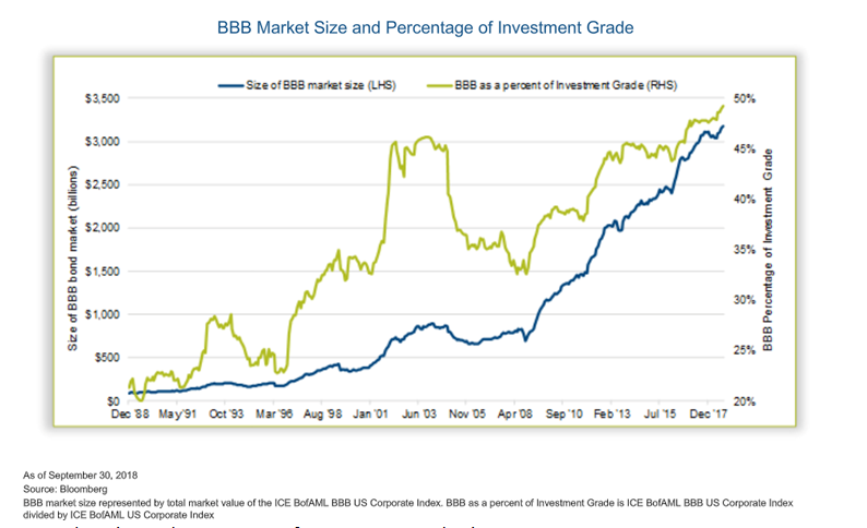 BBB Market Size and Percentage of Investment Grade Since 1988 | Your